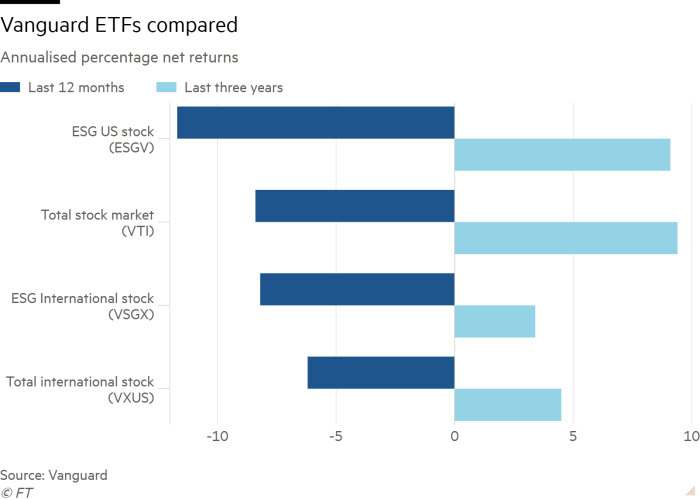 Bar chart of Annualised percentage net returns showing Vanguard ETFs compared