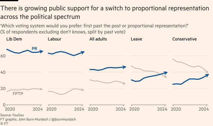Chart showing that there is growing public support for a switch to proportional representation across the political spectrum