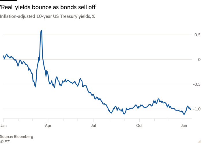 Line chart of Inflation-adjusted 10-year US Treasury yields, % showing 'Real' yields bounce as bonds sell off