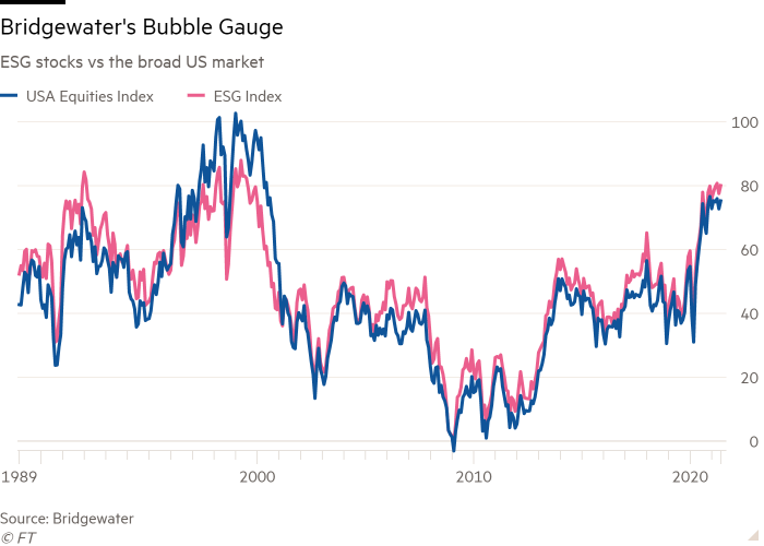 Line chart of ESG stocks vs the broad US market showing Bridgewater's Bubble Gauge