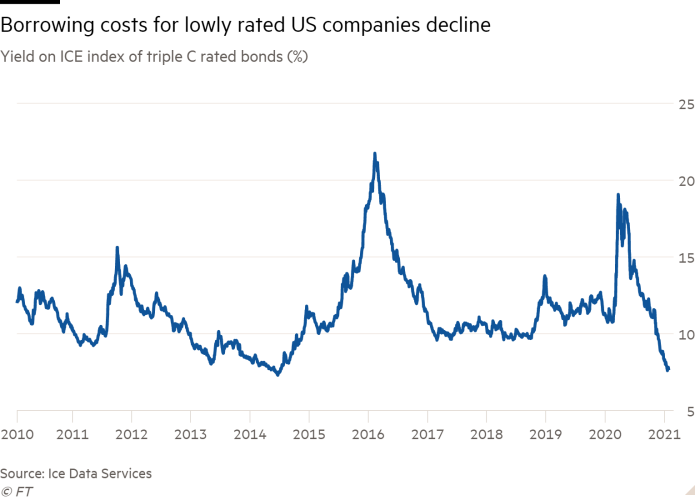 Line chart of Yield on ICE index of triple C rated bonds (%)  showing Borrowing costs for low-rated US companies decline