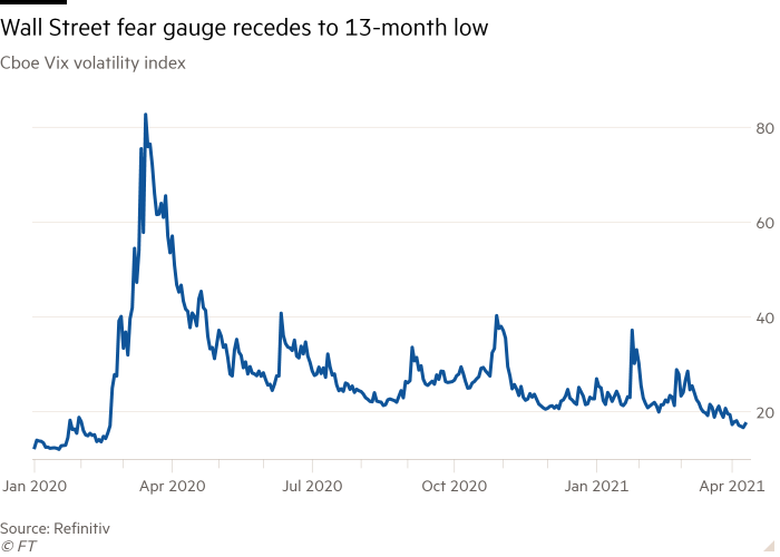 Line chart of Cboe Vix volatility index showing Wall Street fear gauge recedes to 13-month low