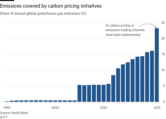 Column chart showing share of annual global greenhouse gas emissions covered by carbon pricing initiatives
