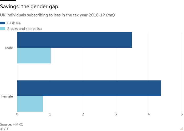 Bar chart of UK individuals subscribing to Isas in the tax year 2018-19 (mn) showing Savings: the gender gap