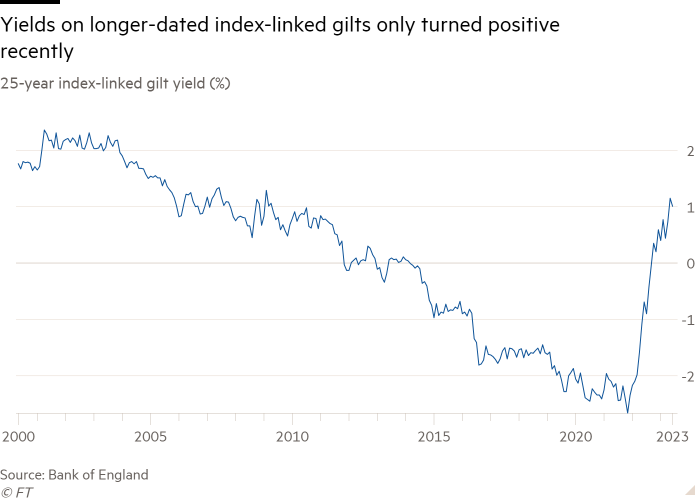 Line chart of 25-year index-linked gilt yield (%) showing Yields on longer-dated index-linked gilts have been negative for most of the last decade