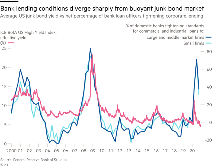 Chart showing that bank lending conditions diverge sharply from buoyant junk bond market