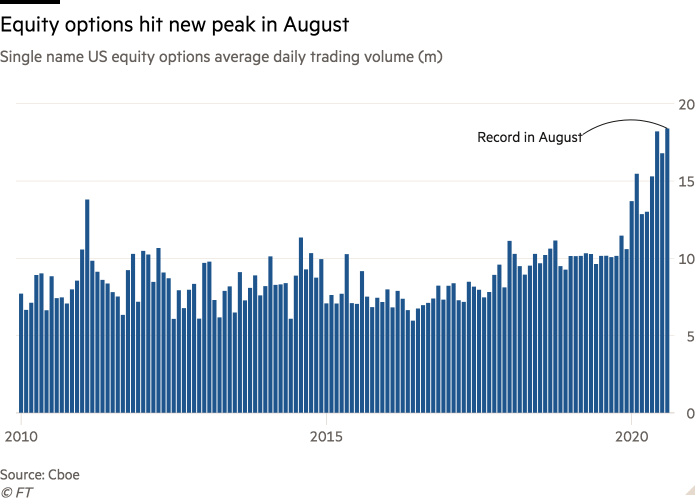 Column chart of Single name US equity options average daily trading volume (m) showing Equity options hit new peak in August