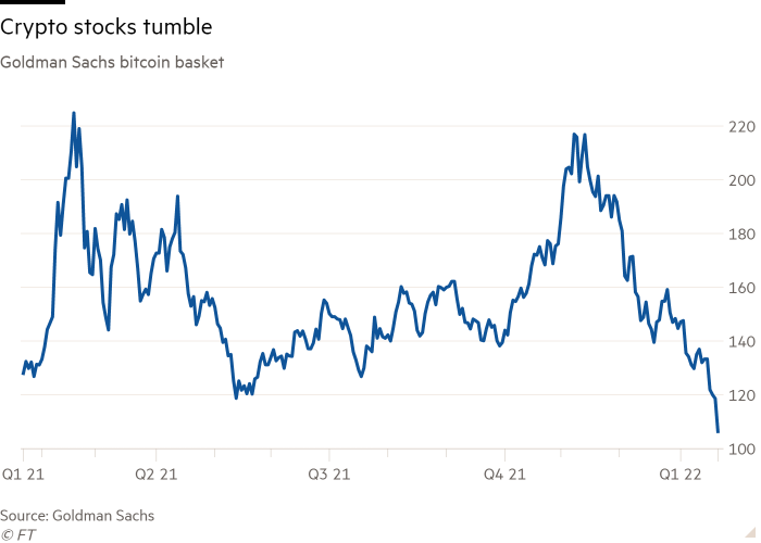 Line chart of Goldman Sachs bitcoin basket showing Crypto stocks tumble