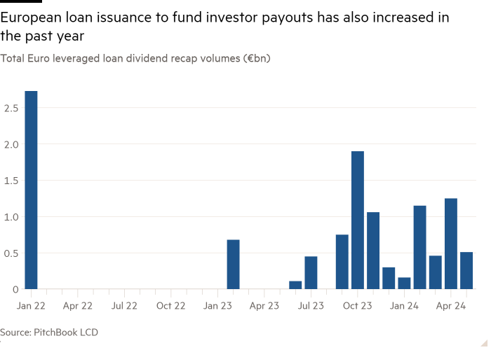 Column chart of Total Euro leveraged loan dividend recap volumes (€bn) showing European loan issuance to fund investor payouts has also increased in the past year
