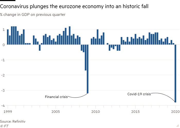 Column chart of % change in GDP on previous quarter showing Coronavirus plunges the eurozone economy into an historic fall