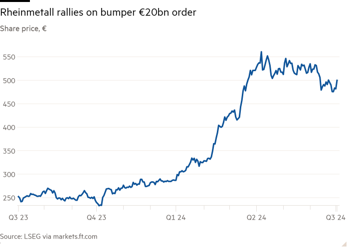Line chart of Share price, € showing Rheinmetall rallies on bumper €20bn order