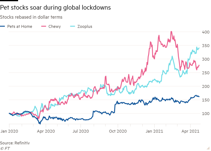 Line chart of Stocks rebased in dollar terms showing Pet stocks soar during global lockdowns
