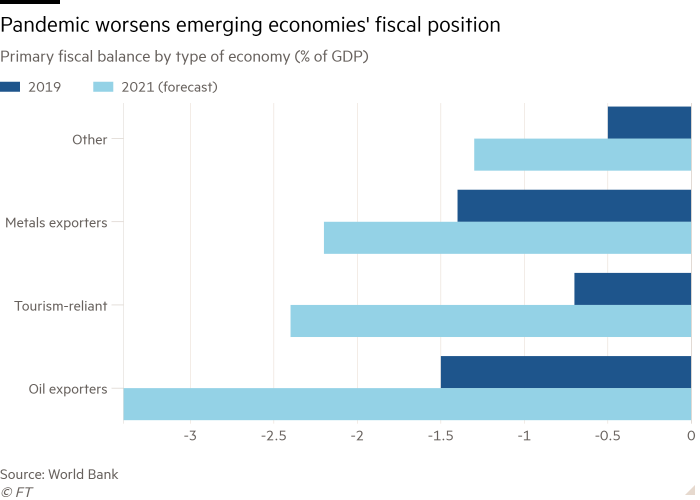 Bar chart of  Primary fiscal balance by type of economy (% of GDP) showing Pandemic worsens emerging economies' fiscal position