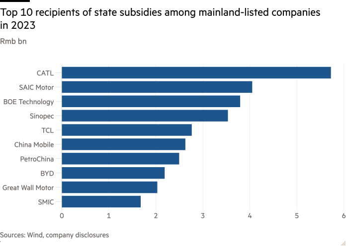 Bar chart of Rmb bn showing Top 10 recipients of state subsidies among mainland-listed companies in 2023