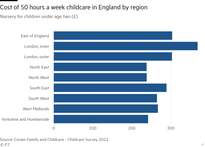 Bar chart of Nursery for children under age two (£) showing Cost of 50 hours a week childcare in England by region