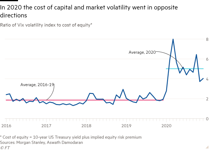 Line chart of Ratio of Vix volatility index to cost of equity* showing In 2020 the cost of capital and market volatility went in opposite directions