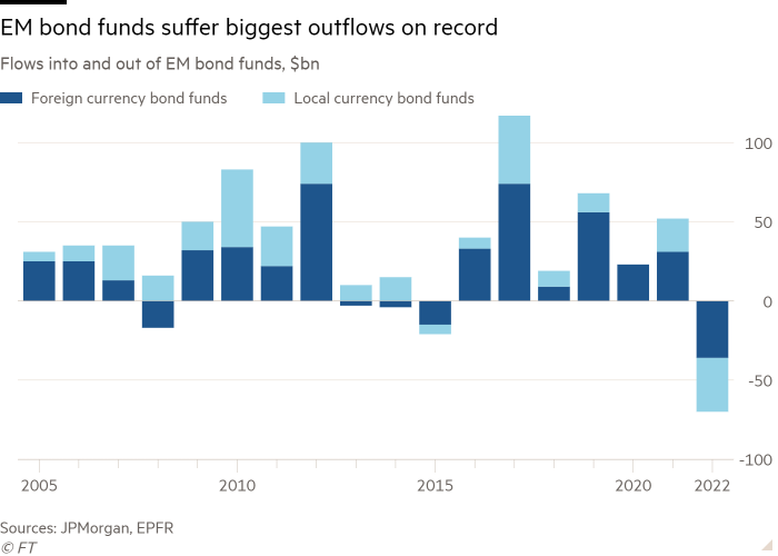 Column chart of Flows into and out of EM bond funds, $bn showing EM bond funds suffer biggest outflows on record