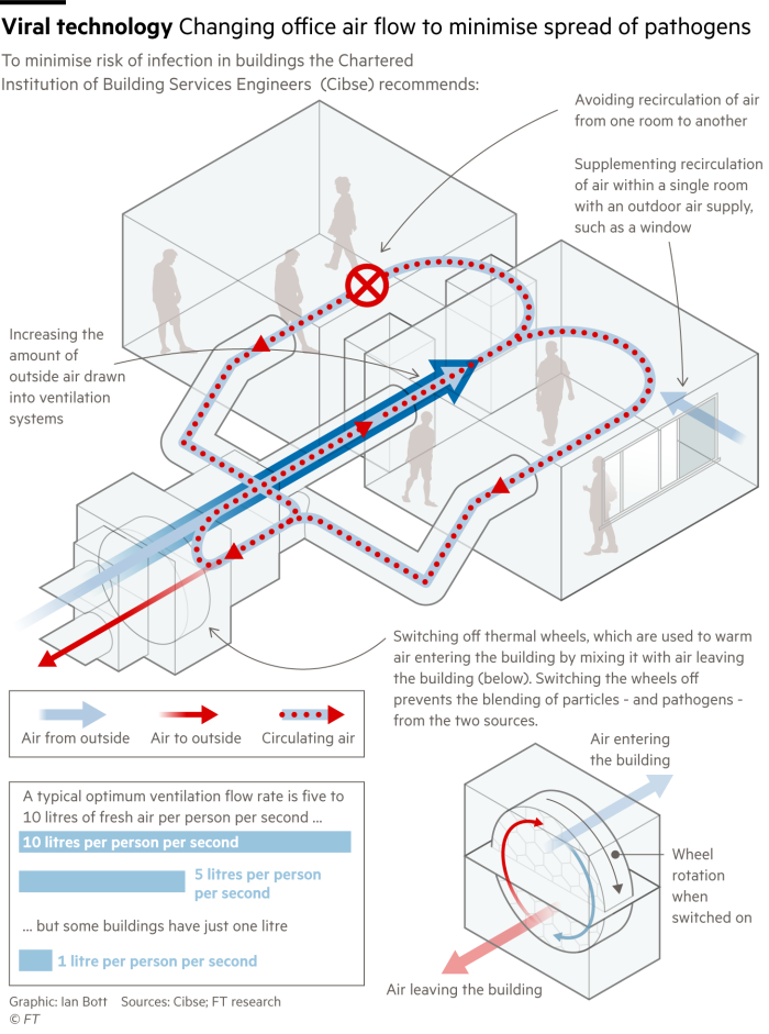 Information graphic showing recommendations for ventilating buildings to minimise spread of viruses 