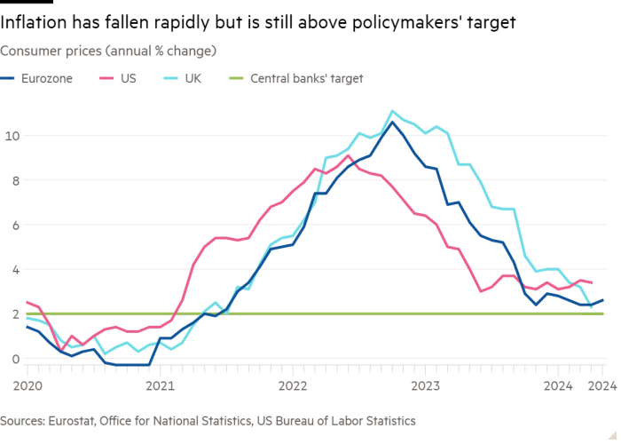 Line chart of Consumer prices (annual % change) showing Inflation has fallen rapidly but is still above policymakers' target