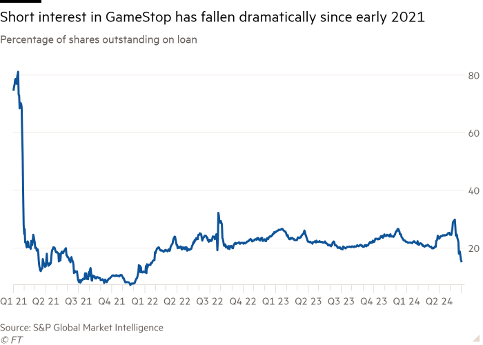 Line chart of Percentage of shares outstanding on loan showing Short interest in GameStop has fallen dramatically since early 2021
