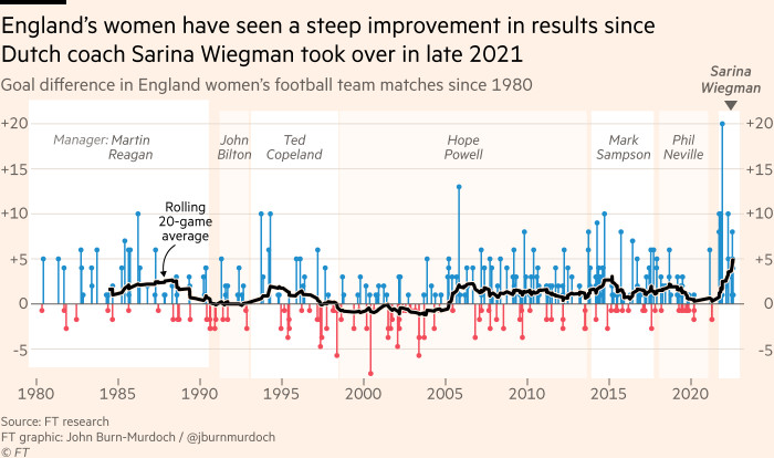 Chart showing that England’s women have seen a steep improvement in results since Dutch coach Sarina Wiegman took over in late 2021