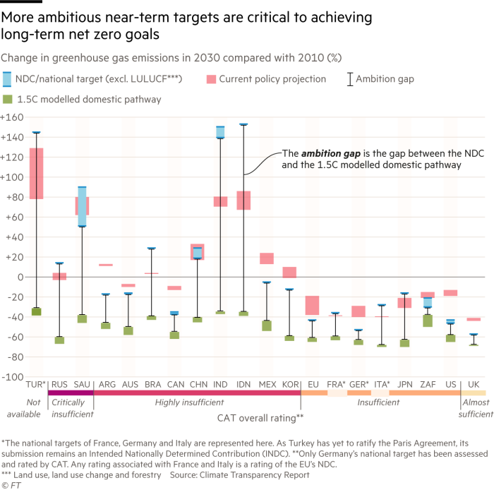 More ambitious near-term targets are critical to achieving long-term net zero goals. Chart showing change in greenhouse gas emissions in 2030 compared with 2010 (%) for the G20 countries