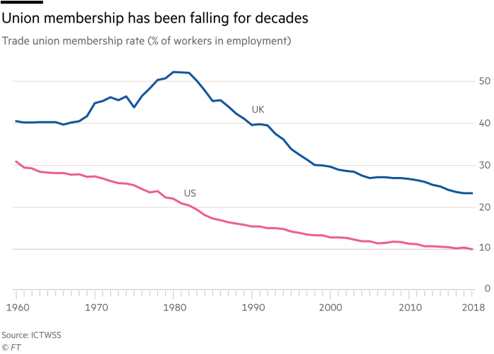 Chart showing union membership has been falling for decades, trade union membership rate (% of workers in employment)