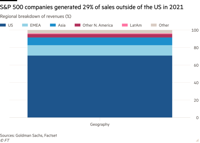 Column chart of Regional breakdown of revenues (%) showing S&P 500 companies generated 29% of sales outside of the US in 2021