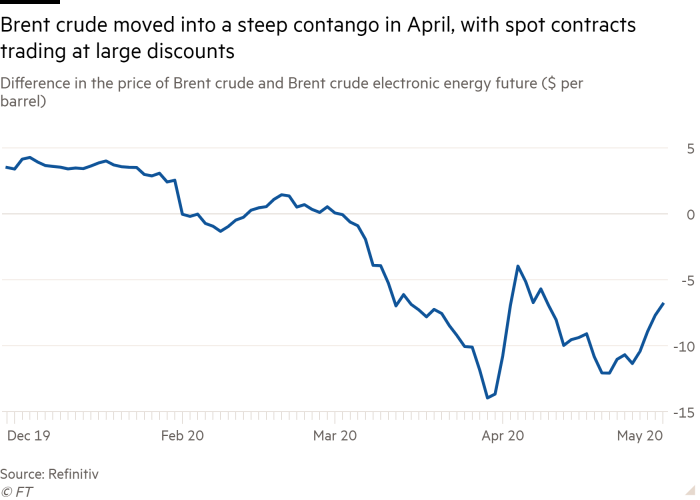 Line chart of Difference in the price of Brent crude and Brent crude electronic energy future ($ per barrel)  showing Brent crude moved into a steep contango in April, with spot contracts trading at large discounts