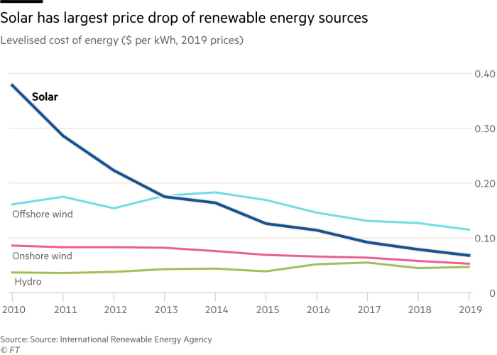 Solar has largest price drop of renewable energy sources. Chart showing Levelised cost of energy ($ per kWh, 2019 prices). Solar dropped from almost 40 cents per kilowatt hour in 2010 to less than 10 cents in 2019