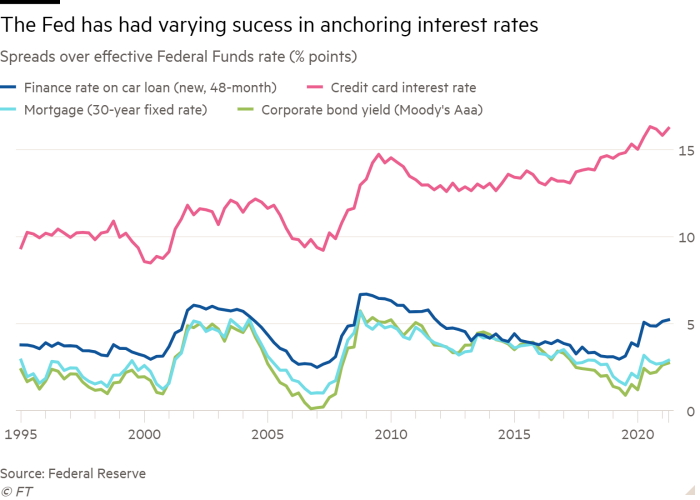 Line chart of Spreads over effective Federal Funds rate (% points) showing The Fed has had varying success in anchoring interest rates 