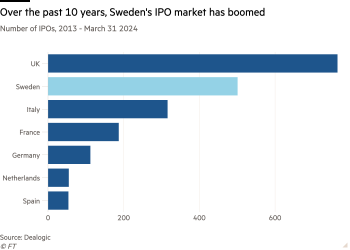 Bar chart of Number of IPOs, 2013 - March 31 2024 showing Over the past 10 years, Sweden’s IPO market has bomed
