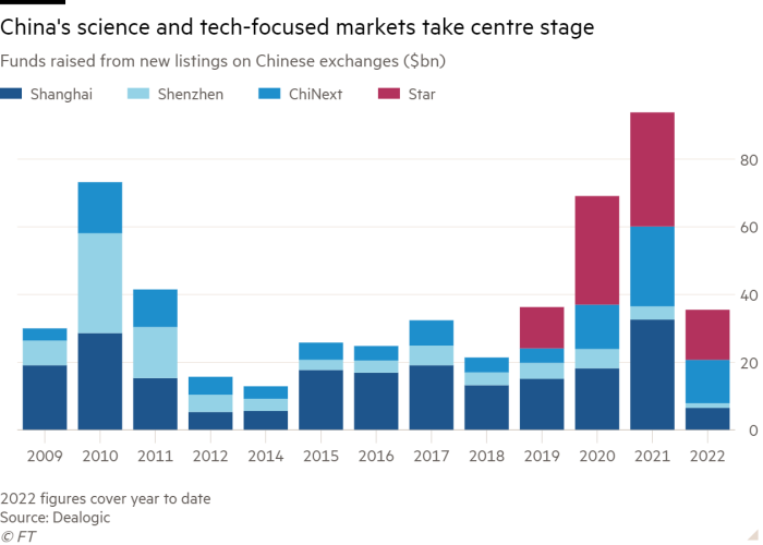 Column chart of Funds raised from new listings  on Chinese exchanges ($bn) showing China’s science and tech-focused markets take centre stage 