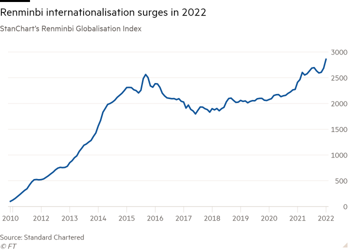 Line chart of StanChart’s Renminbi Globalisation Index showing Renminbi internationalisation surges in 2022