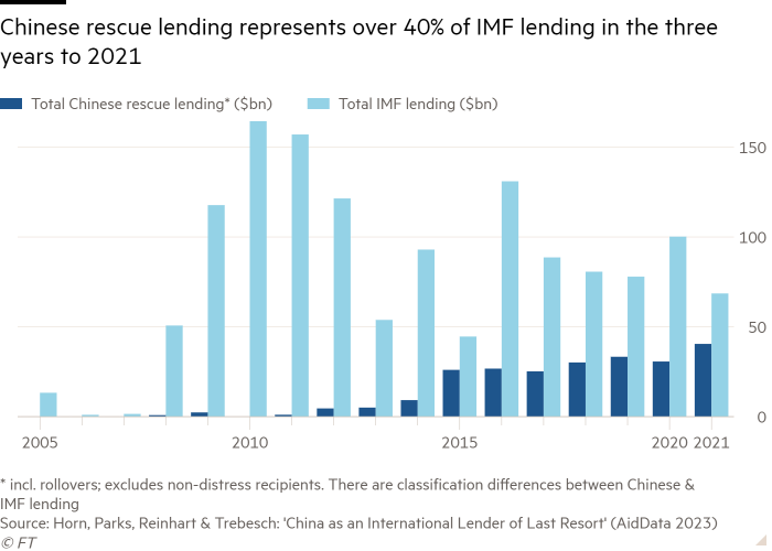 Column chart of  showing Chinese rescue lending represents over 40% of IMF lending in the three years to 2021