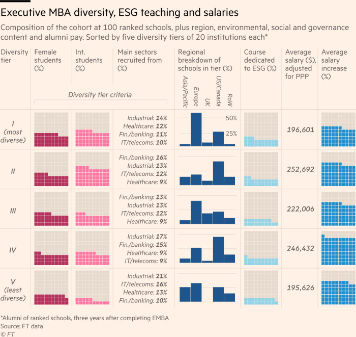 Table that shows composition of the cohort at 100 ranked schools, plus region, environmental, social and governance content and alumni pay. Sorted by five diversity tiers of 20 institutions each 