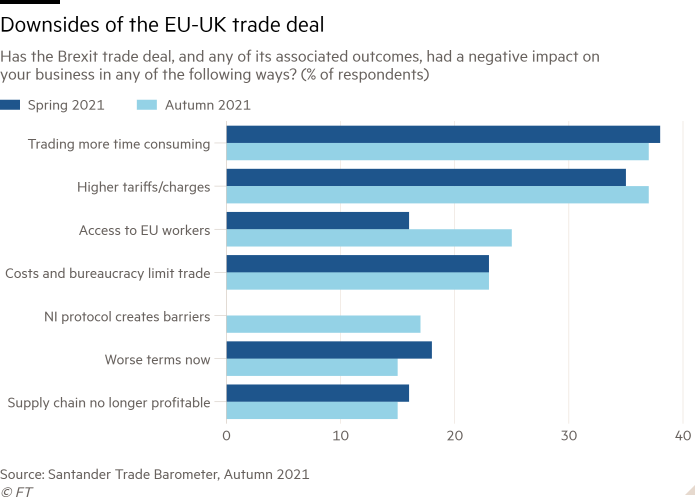 Bar chart of Has the Brexit trade deal, and any of its associated outcomes, had a negative impact on your business in any of the following ways? (% of respondents) showing Downsides of the EU-UK trade deal