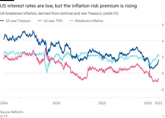 Line chart of US breakeven inflation, derived from nominal and real Treasury yields (%) showing US interest rates are low, but the inflation risk premium is rising