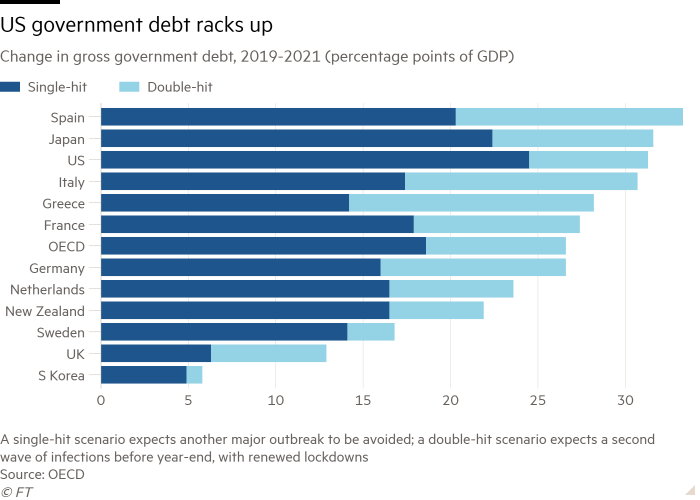 Bar chart of change in gross government debt, 2019-2021 (percentage points of GDP) showing US government debt racks up 