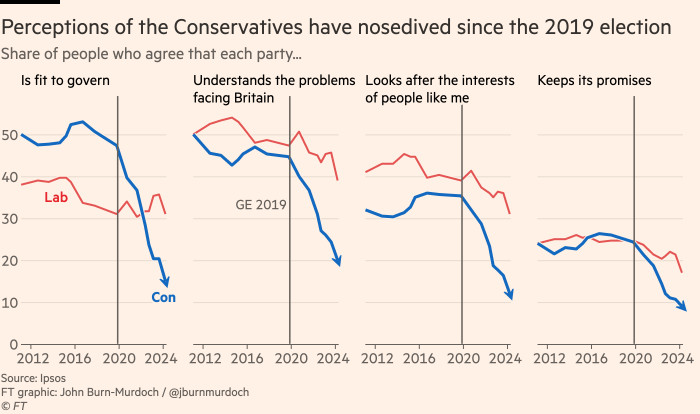 Chart showing that perceptions of the Conservatives have nosedived since the 2019 election