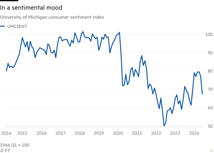 Line chart of University of Michigan consumer sentiment index showing In a sentimental mood