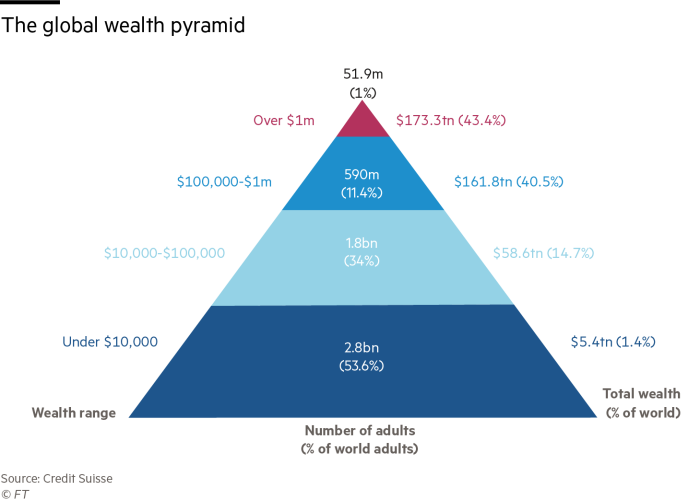 The global wealth pyramid