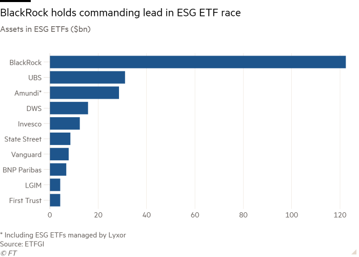 Bar chart of Assets in ESG ETFs ($bn) showing BlackRock holds commanding lead in ESG ETF race 