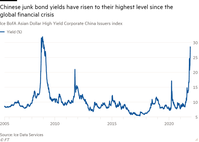 Line chart of Ice BofA Asian Dollar High Yield Corporate China Issuers index showing Chinese junk bond yields have risen to their highest level since the global financial crisis