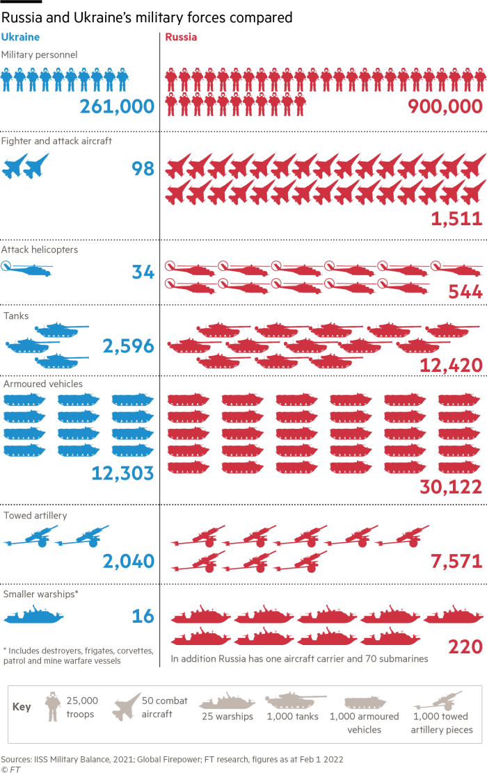 Chart comparing Russia and Ukraine military