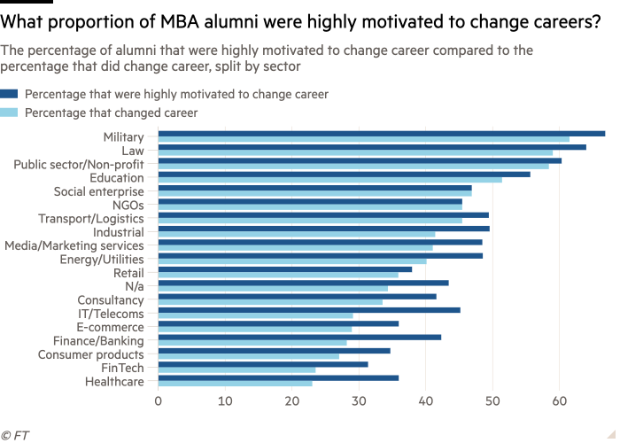 Bar charts of the percentage of alumni that were highly motivated to change career compared with the percentage that did change career, split by sector; also the proportion of MBA alumni who were highly motivated to change career