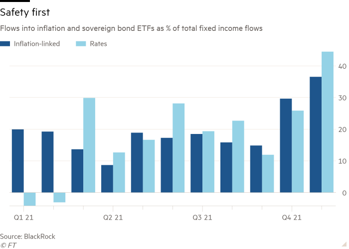 Column chart of Flows into inflation and sovereign bond ETFs as % of total fixed income flows showing Safety first