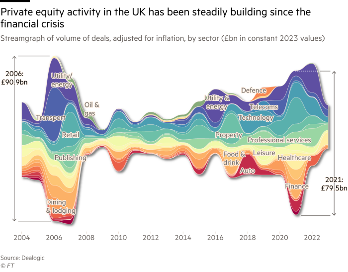 A streamgraph of volume of deals, adjusted for inflation, by sector (£bn in constant 2023 values), that shows private equity activity in the UK has been steadily building since the financial crisis, driven by a variety of sectors including healthcare, lesire, retial, property and technology