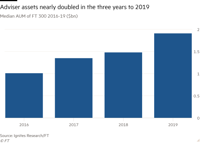 Column chart of Median AUM of FT 300 2016-19 ($bn) showing Adviser assets nearly doubled in the three years to 2019