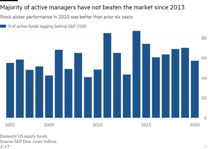 Column chart of   Stock picker performance in 2020 was better than prior six years showing Majority of active managers have not beaten the market since 2013